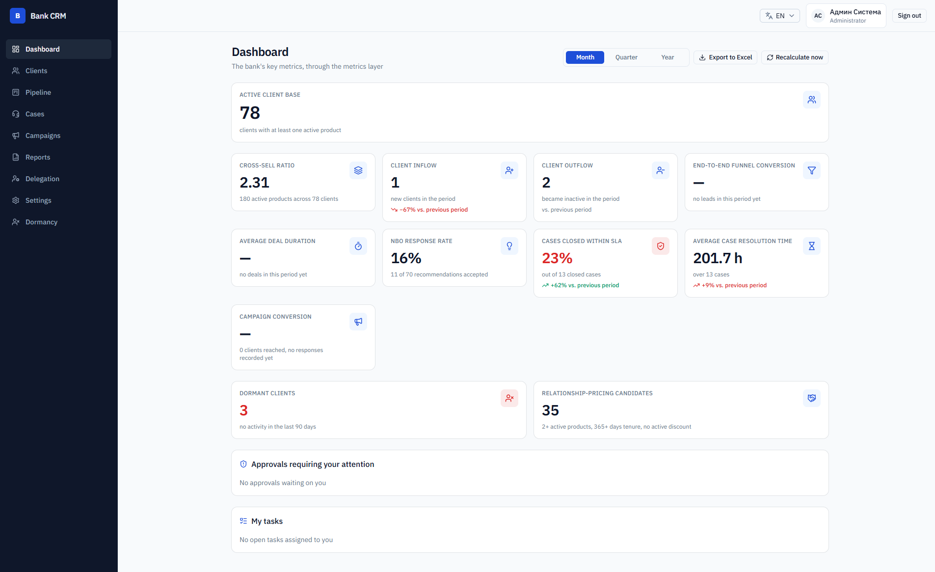 Bank CRM dashboard showing active client base, cross-sell ratio, NBO response rate and SLA metrics